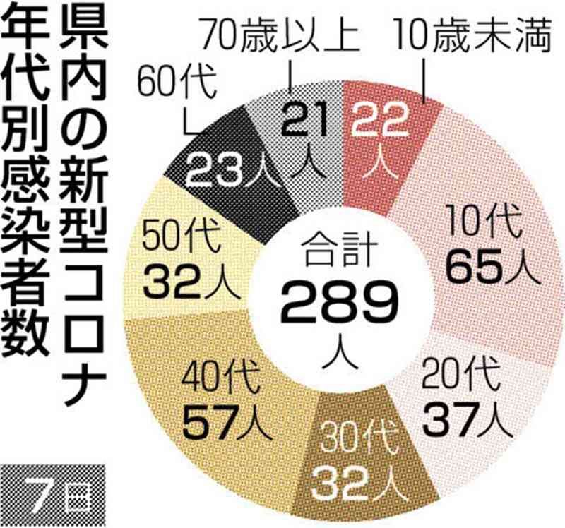熊本県内で新たに289人感染　新型コロナ、前週から4割増　死亡は2人