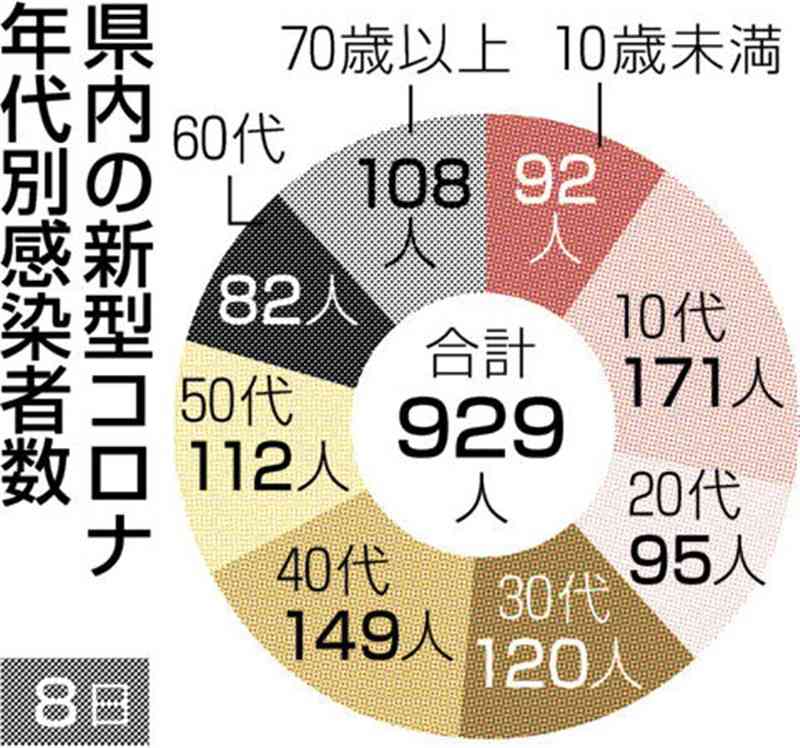 熊本県内で新たに929人感染　新型コロナ　4日連続で前週上回る