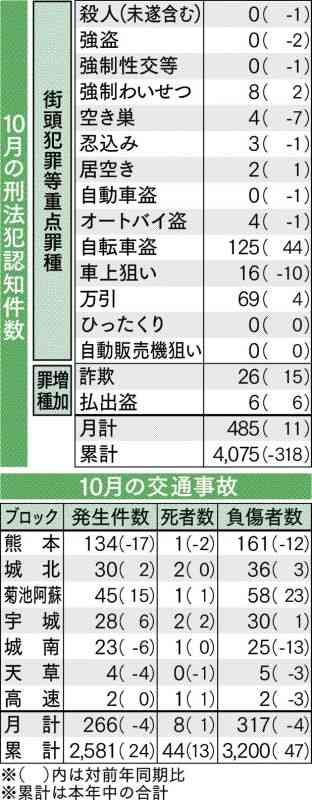 サポート詐欺、相談を【守ろう！　安全安心くまもと2022】