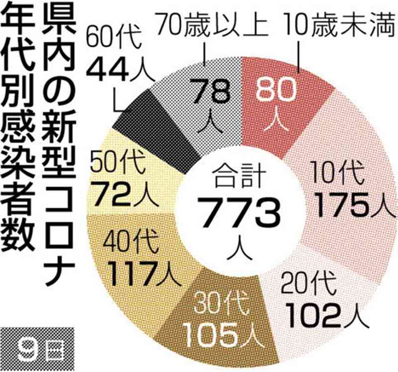 熊本県内で新たに773人感染　新型コロナ　前週から2割弱増、5日連続で前週上回る