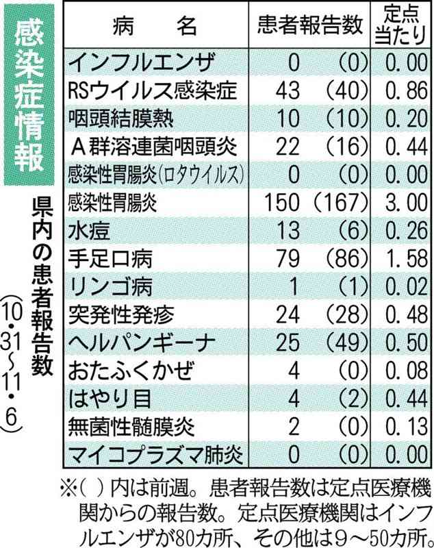 つつが虫病などダニ媒介が2人　県感染症情報