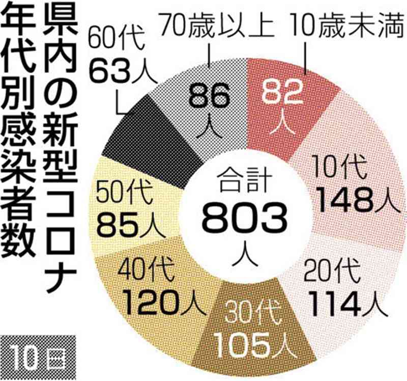 熊本県内で新たに803人感染　新型コロナ　前週から2割弱増