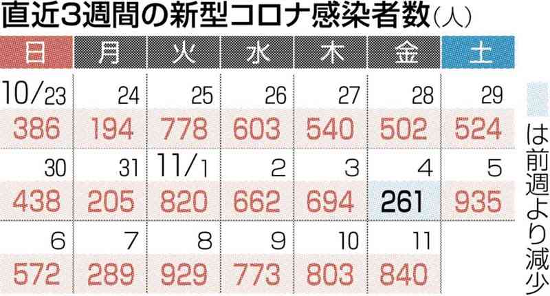 熊本県内で新たに840人感染　新型コロナ　7日連続で前週を上回る