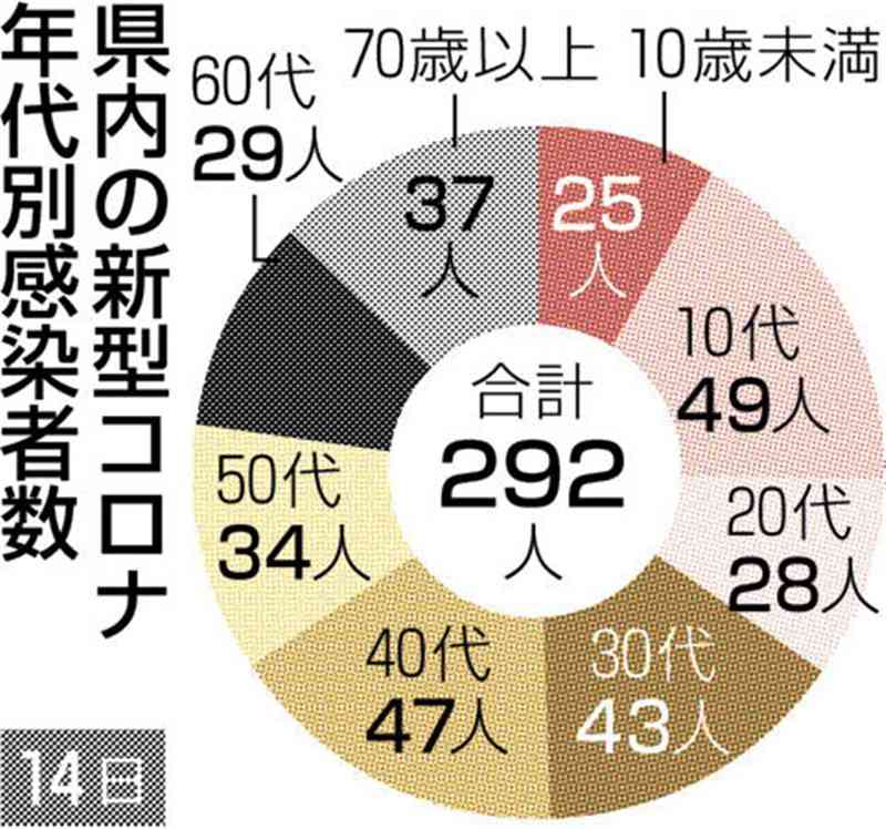 熊本県内で新たに292人感染、1人死亡　新型コロナ