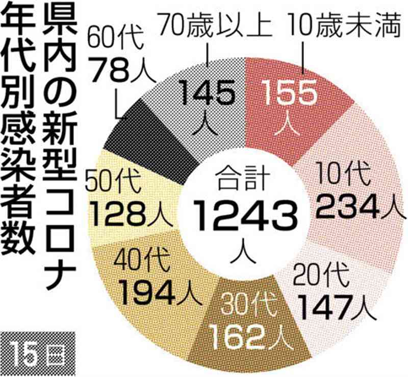 熊本県内で新たに1243人感染　新型コロナ、9月23日以来の千人超え　死亡は2人