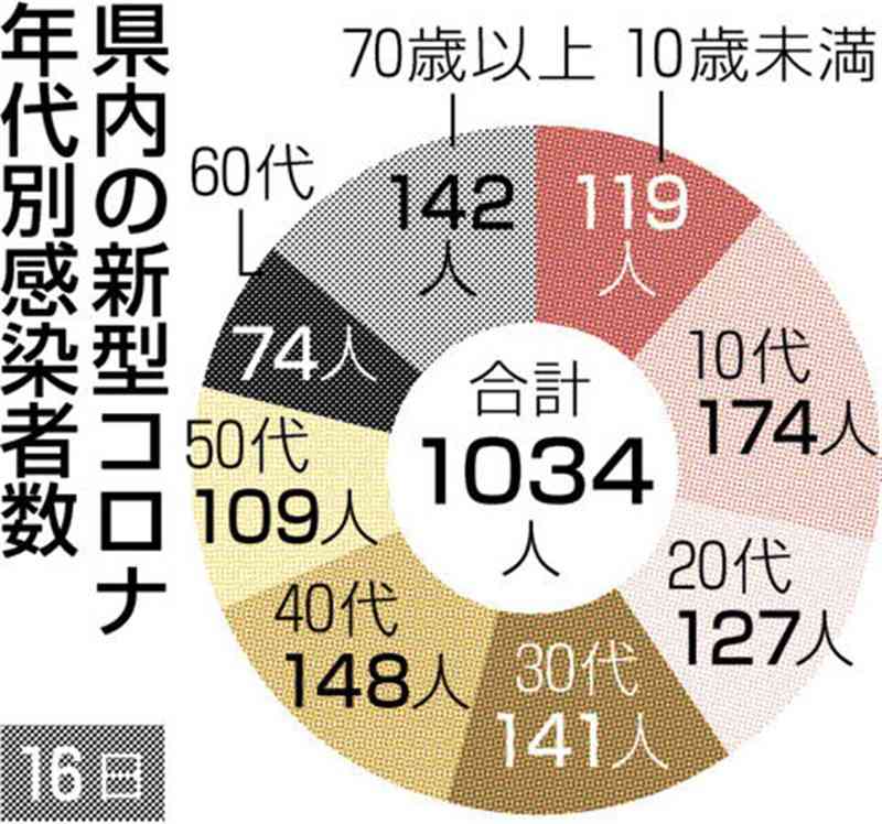 熊本県内で新たに1034人感染　新型コロナ　4日連続で前週上回る
