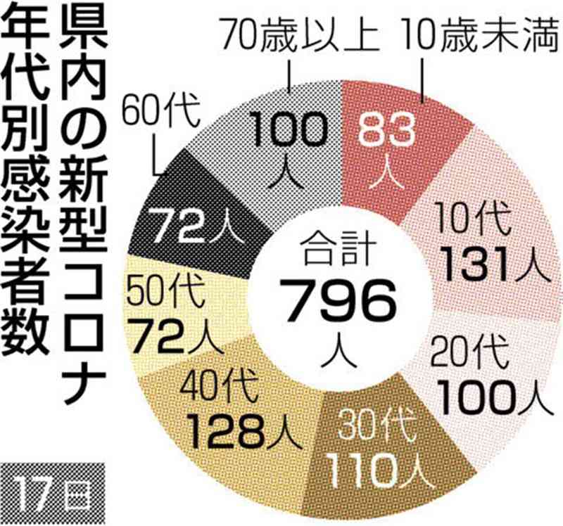 熊本県内で新たに796人感染、2人死亡　新型コロナ