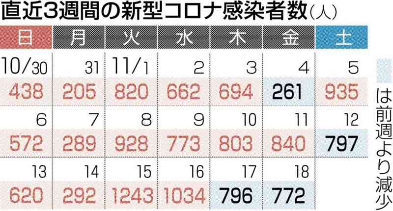 熊本県内で新たに772人感染　新型コロナ、2日連続で前週下回る　死亡は3人
