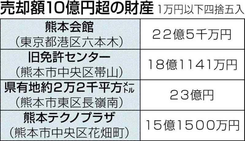 〝30年塩漬け〟物件も　熊本県所有の未利用土地や建物61件に　不動産の価値低く売れず
