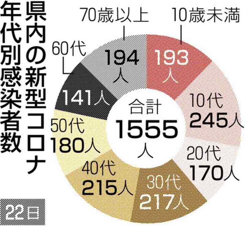 熊本県内で新たに1555人感染　新型コロナ　前週から3割弱増