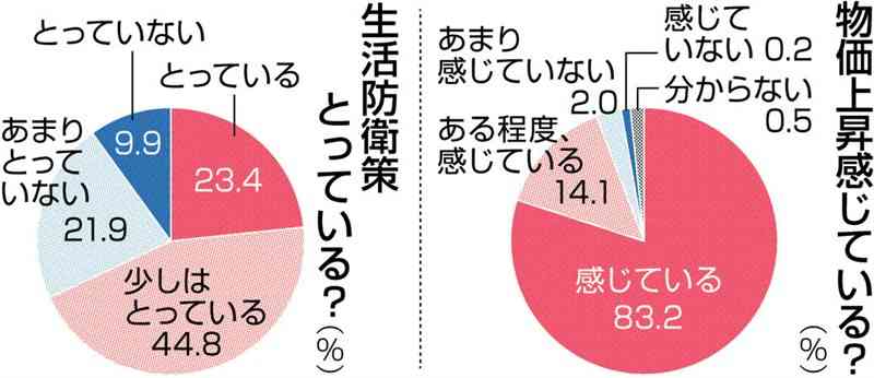  物価上昇、広がる実感　7割弱が暮らし方工夫　割引待ち、自転車通勤に…　年金生活者「我慢する」の声も【みんなの生活防衛策】