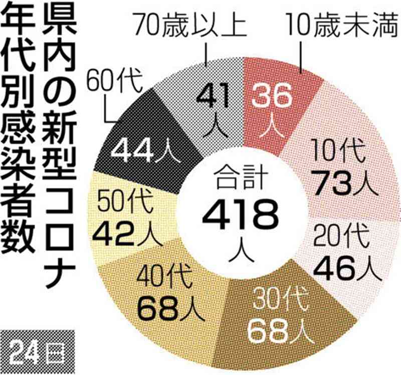 熊本県内で新たに418人感染、2人死亡　新型コロナ