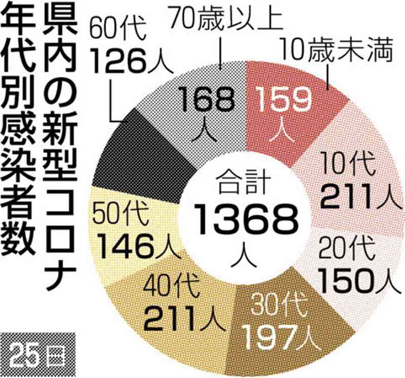 熊本県内で新たに1368人の感染確認　新型コロナ　前週金曜から8割弱増加　３人が死亡