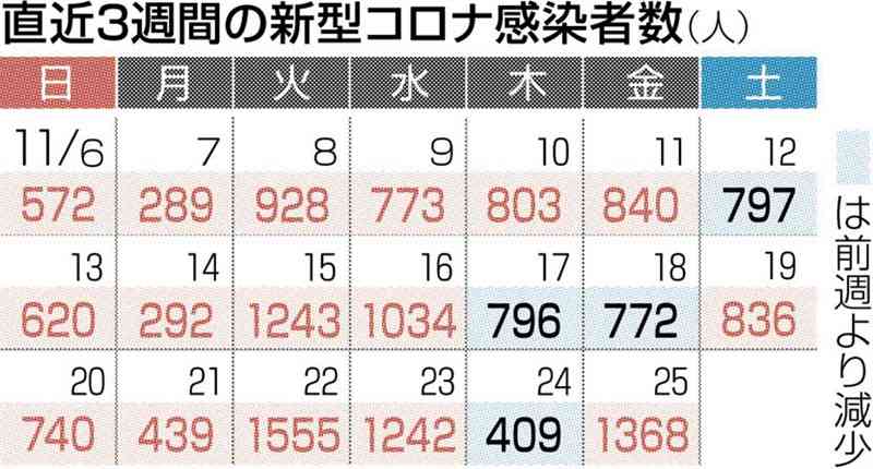 熊本県内の新型コロナ感染状況、「微増」から「増加」へ　リスクレベルは3週連続「警戒強化」