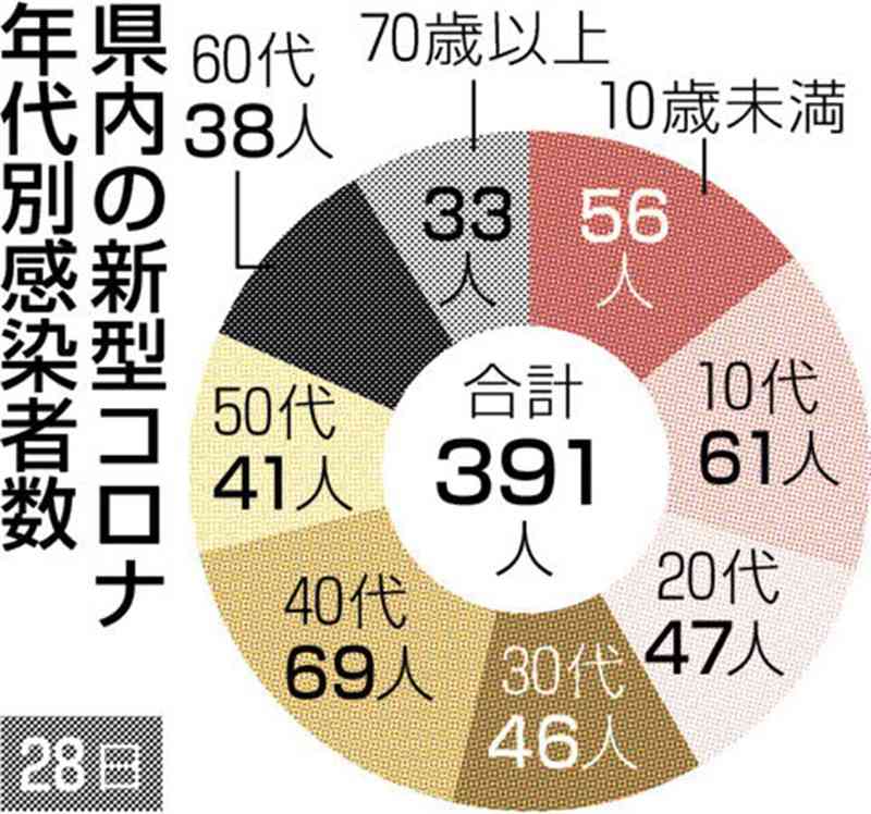 熊本県内で新たに391人感染　新型コロナ、前週から1割減　死亡は3人