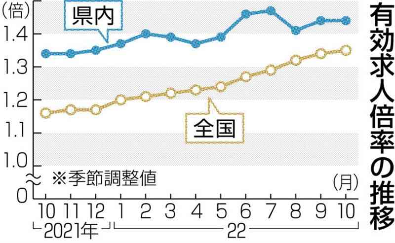 熊本県内、10月の有効求人倍率1・44倍　前月から横ばい