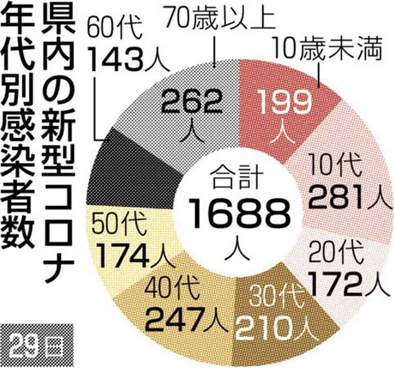 熊本県内で新たに1688人感染　新型コロナ、前週から1割弱増　死亡は1人