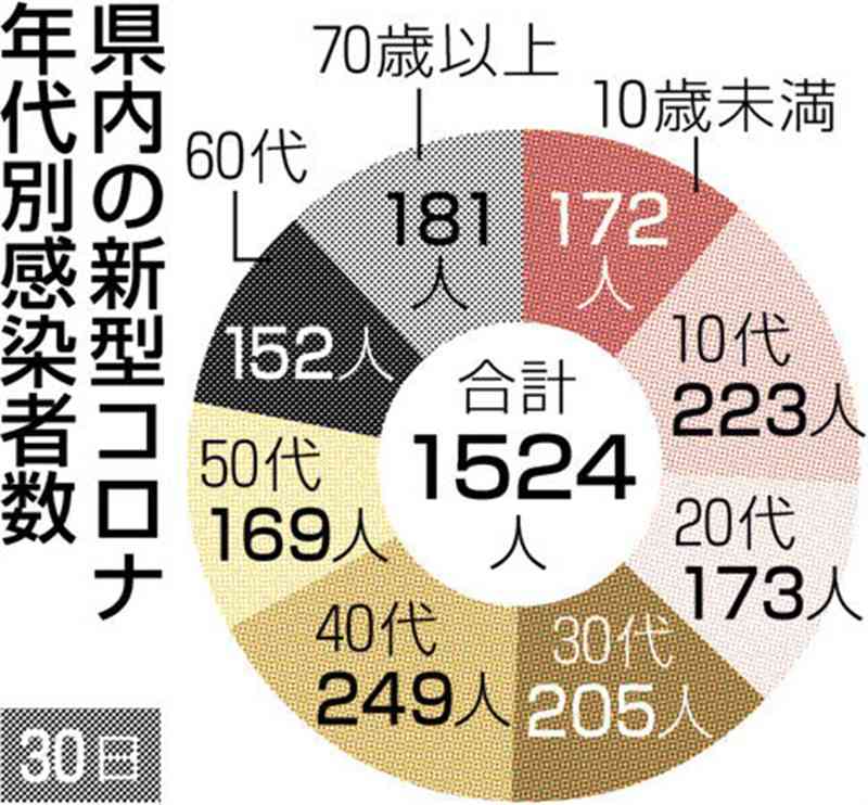 熊本県内で新たに1524人感染　新型コロナ　前週から2割強増