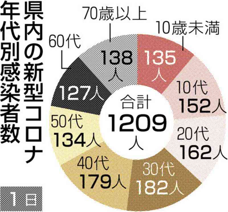 熊本県内で新たに1209人感染　新型コロナ　3人が死亡