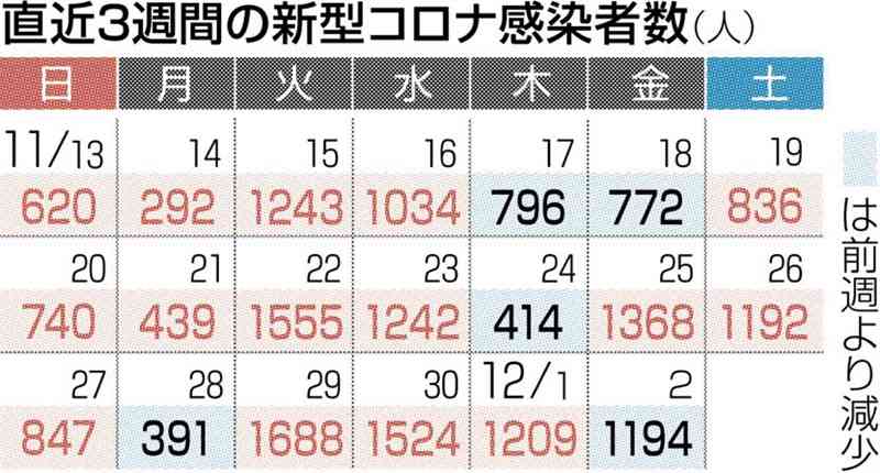 熊本県内で新たに1194人感染　新型コロナ　4日ぶり前週を下回る