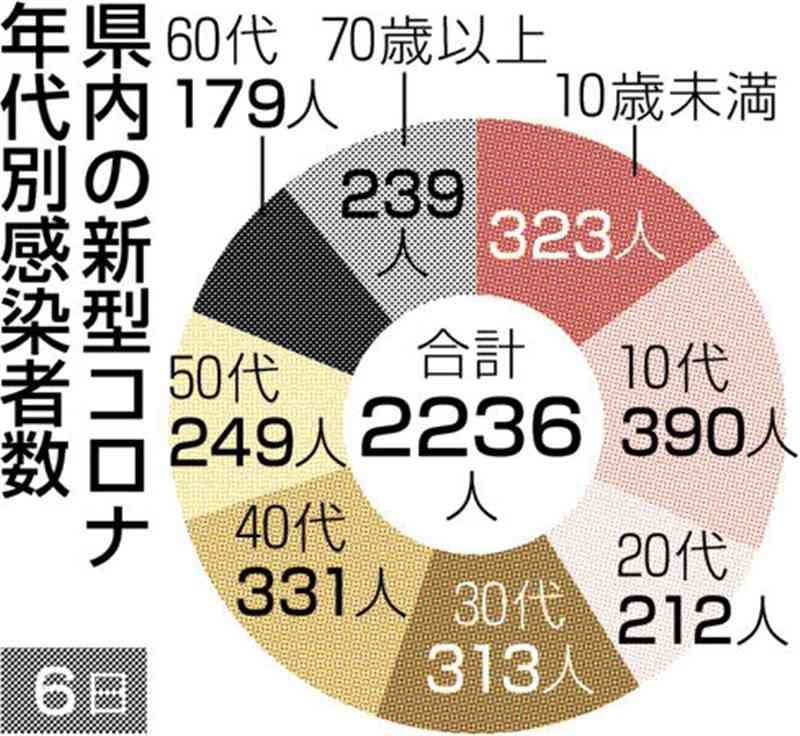 熊本県内で新たに2236人感染　新型コロナ、9月7日以来の2千人超え　死亡は2人