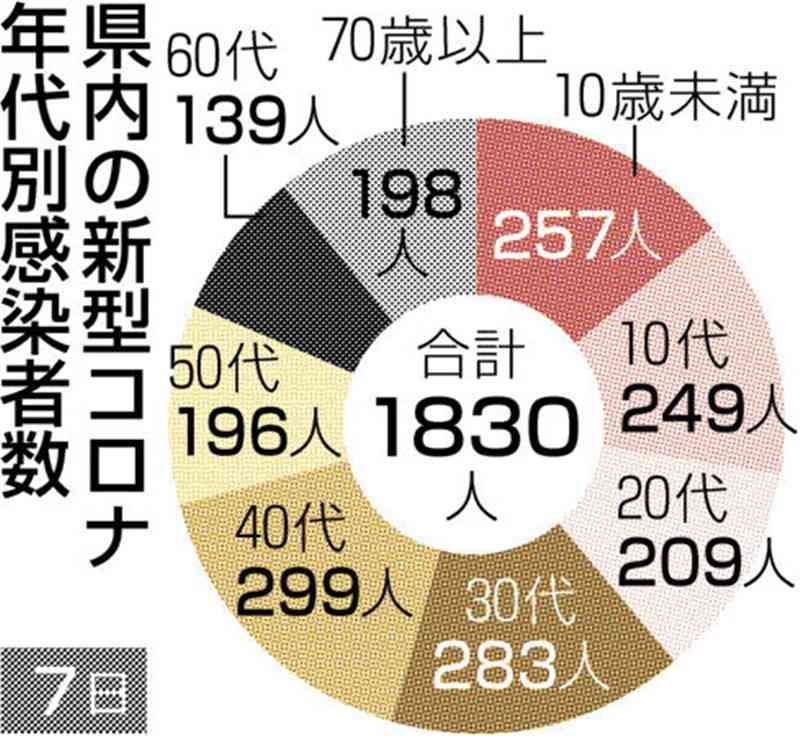 熊本県内の新規感染1830人　新型コロナ、５日連続で前週上回る　死亡は4人　