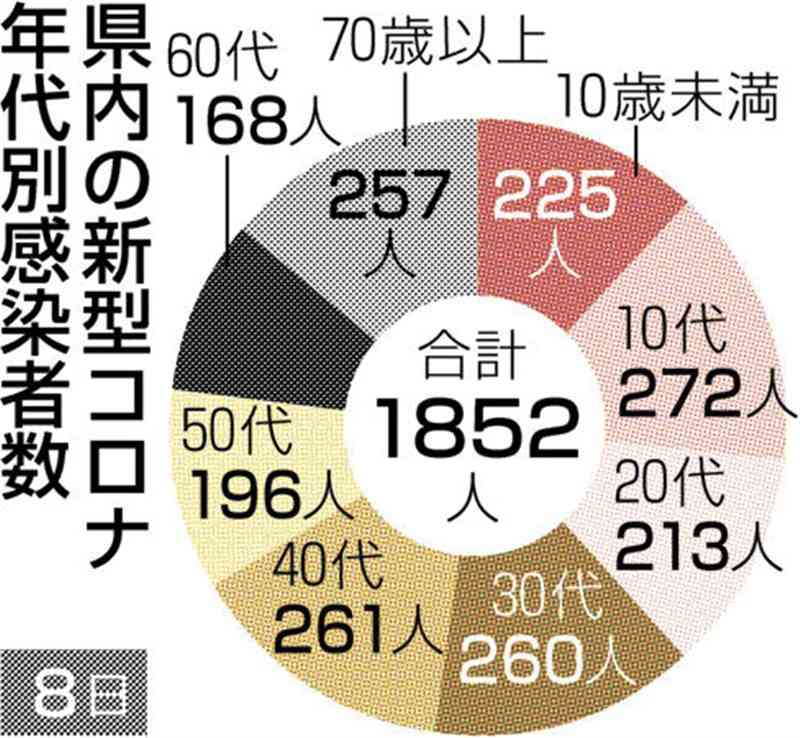 熊本県内で新たに1852人感染　新型コロナ、前週から5割強増　死亡は3人