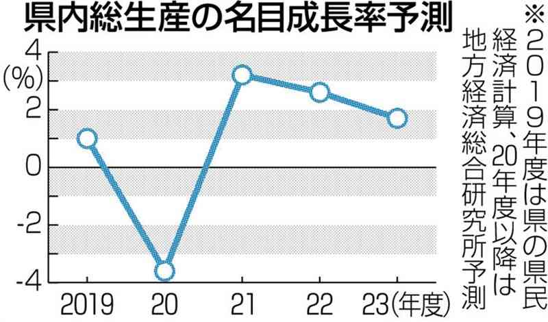 23年度の県経済成長率1・7%　3年連続プラス、半導体設備投資けん引　地方総研予測