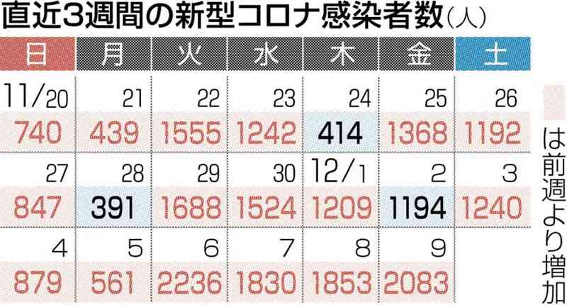 オミクロン株派生型「BQ・1」、熊本で3人初確認　新型コロナ　新規感染2083人、3人死亡