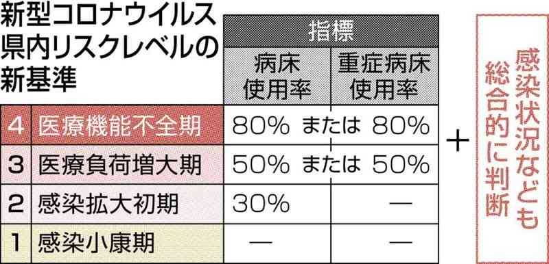 熊本県のリスクレベル、５段階→４段階に改定　新型コロナ