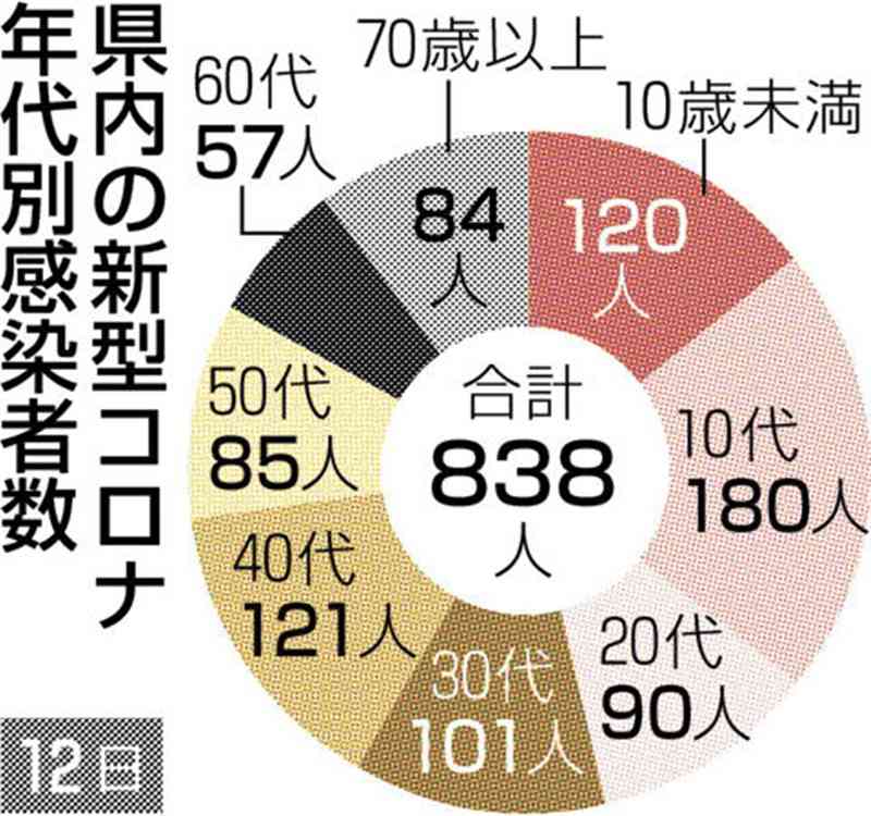 熊本県内で新たに838人感染　新型コロナ　10日連続で前週上回る