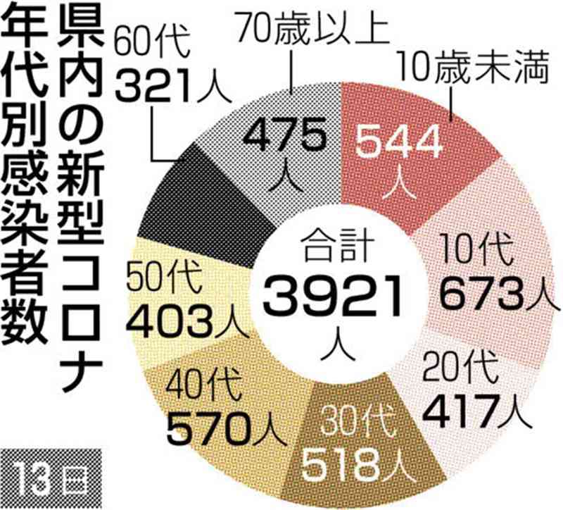 熊本県内で新たに3921人感染　新型コロナ、8月30日以来の3千人超え　死亡は2人