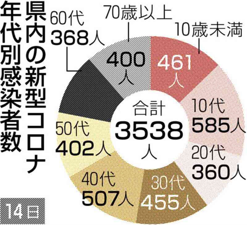熊本県内で新たに3538人感染　新型コロナ、2日連続で3千人超え　死亡は8人