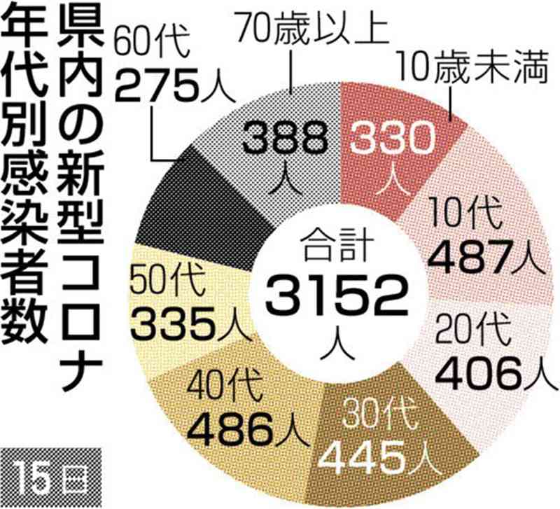 熊本県内で新たに3152人感染　新型コロナ、3日連続で3千人超え　死亡は5人