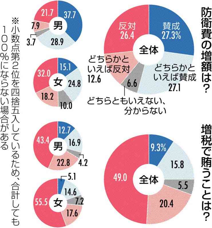 防衛費の増額、賛成が５割強　Ｓ編アンケート「抑止力として必要」　女性では反対50%　増税財源には反対多数　「先に政治が身を切る改革を」