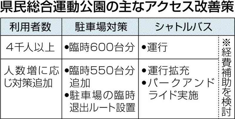 「えがスタ」アクセス改善、臨時駐車場550台分追加　イベント対応で熊本県　シャトルバス補助制度も