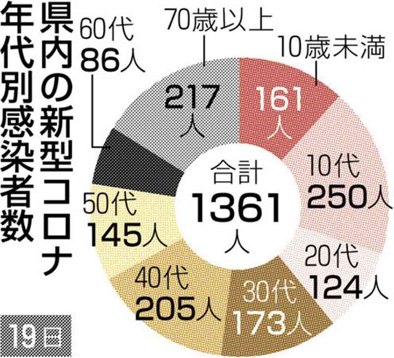 熊本県内で新たに1361人感染　新型コロナ、前週から6割強増　死亡は5人