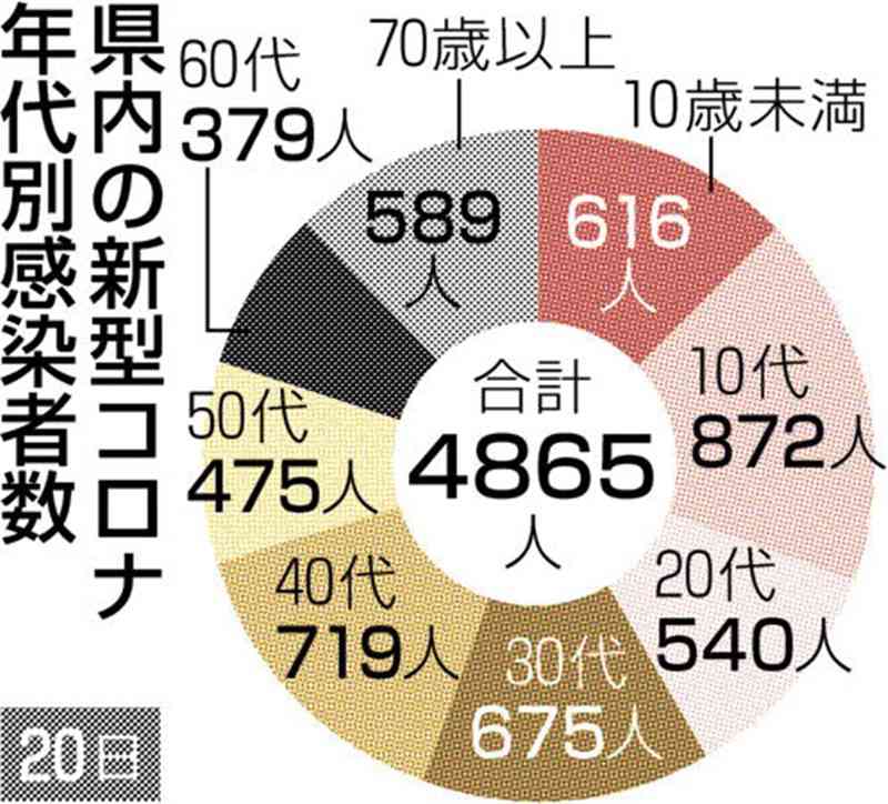 熊本県内で新たに4865人感染 新型コロナ 過去最多13人死亡 熊本日日新聞社