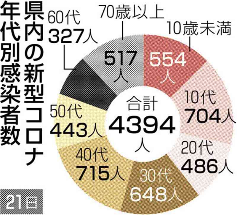 熊本県内で新たに4394人感染　新型コロナ　2日連続で4千人超え