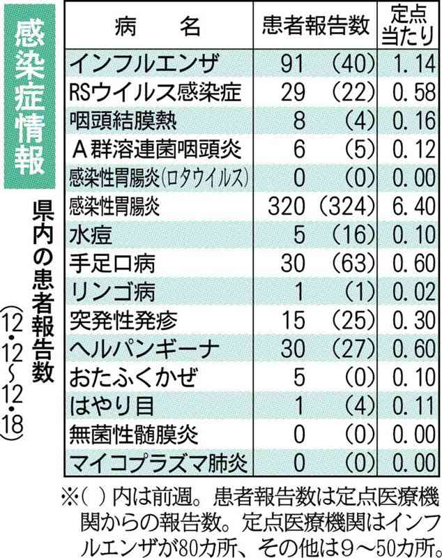 インフルエンザ、熊本県内が流行期入り　新型コロナと初の「同時流行」　県感染症情報