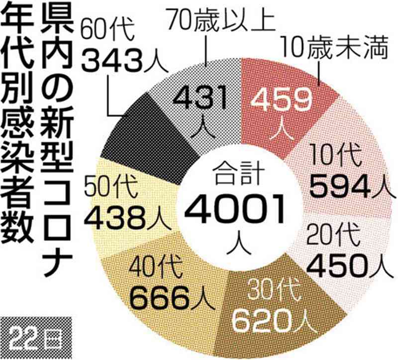 熊本県内で新たに4001人感染　新型コロナ、3日連続で4千人超え　死亡は4人