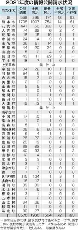 「文書不存在」県が最多93件　公開請求への対応　21年度　熊本市は61件【情報公開の壁】