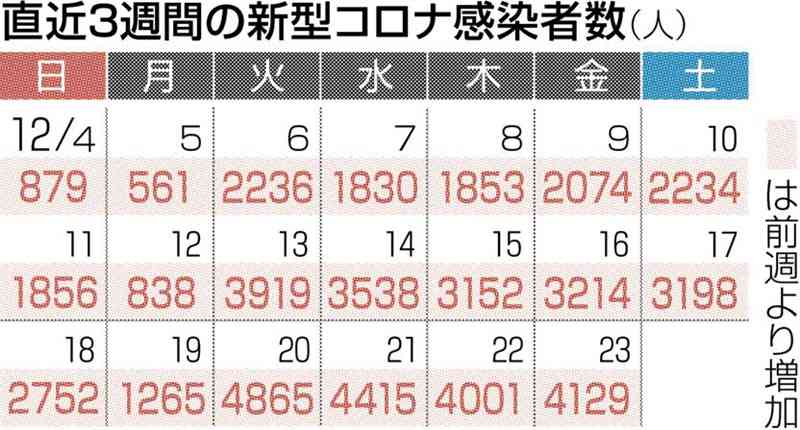 熊本県内で新たに4129人感染　新型コロナ、4日連続で4千人超え　死亡は9人