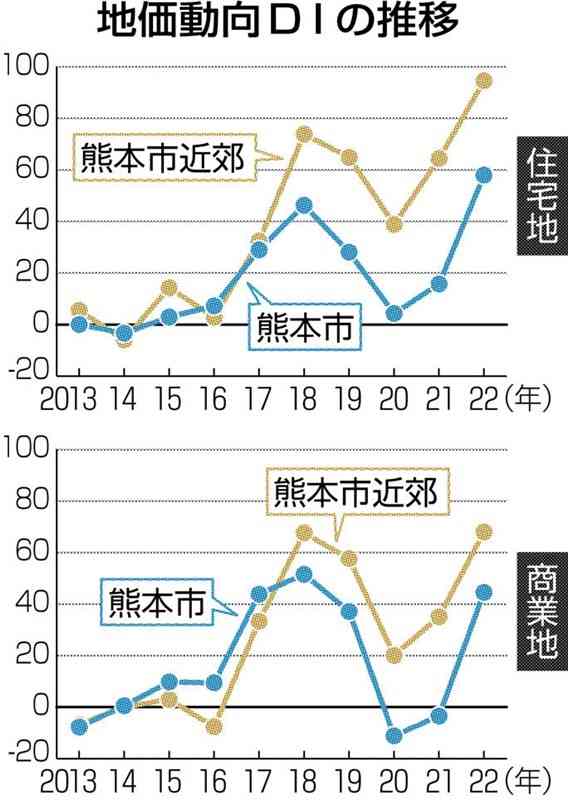 熊本市と近郊5市町、地価指数が過去最高　2022年調査　TSMCの菊陽町進出が影響
