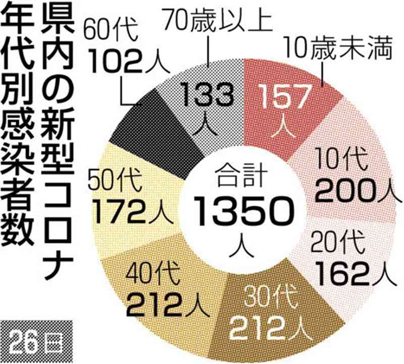 熊本県内で新たに1350人感染、3人死亡　新型コロナ