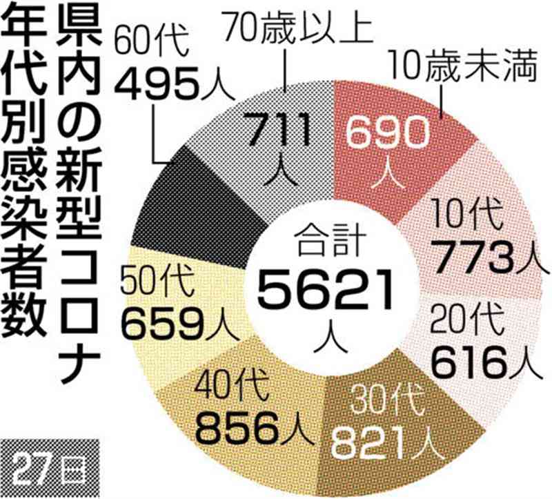 熊本県内で新たに5621人感染　新型コロナ、8月18日以来の5千人超え　死亡は過去最多15人