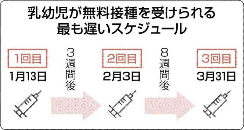 乳幼児、無料接種間に合う？　23年3月まで原則3回、熊本市が周知強化