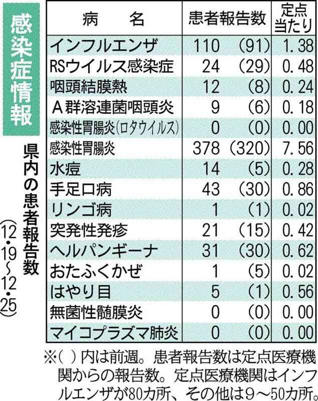 梅毒が5人報告、今年累計195人　過去最多に歯止めかからず　熊本県感染症情報