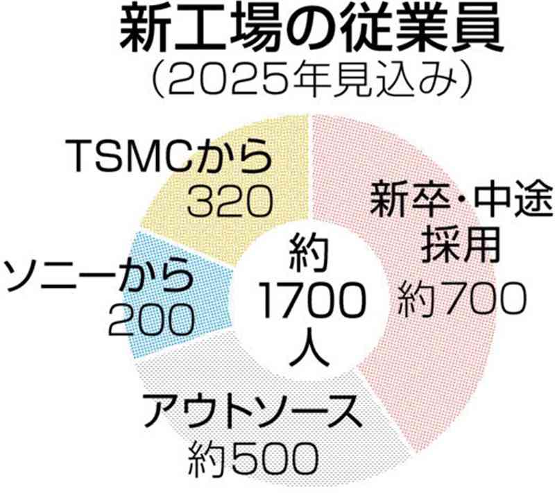 熊本・菊陽町のTSMC新工場、24年春の新卒採用を2割以上増へ　