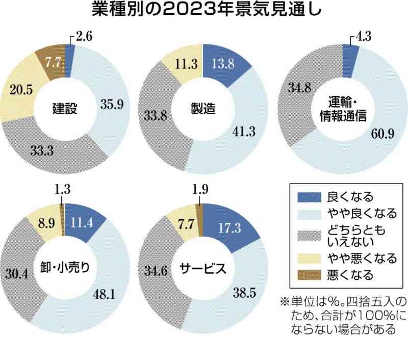 県内経営者意識調査　景気の改善期待高まる　消費冷え込みには懸念